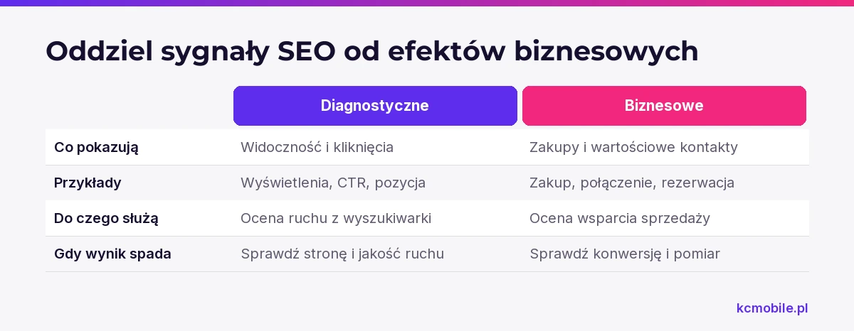 Porównanie rozdziela wskaźniki pomagające diagnozować ruch od miar pokazujących, czy SEO wspiera sprzedaż firmy.