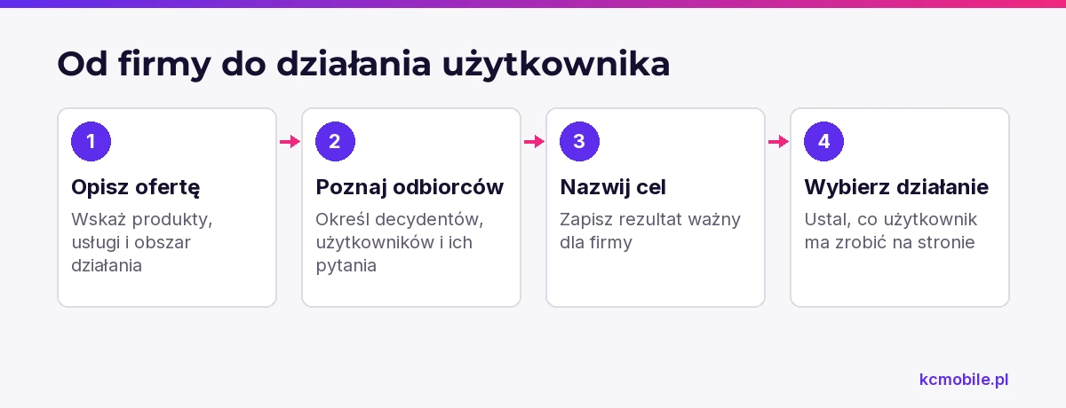 Schemat pokazuje, jak przejść od opisu firmy i odbiorców do celu strony oraz działania użytkownika, aby brief wspierał konkretne potrzeby.