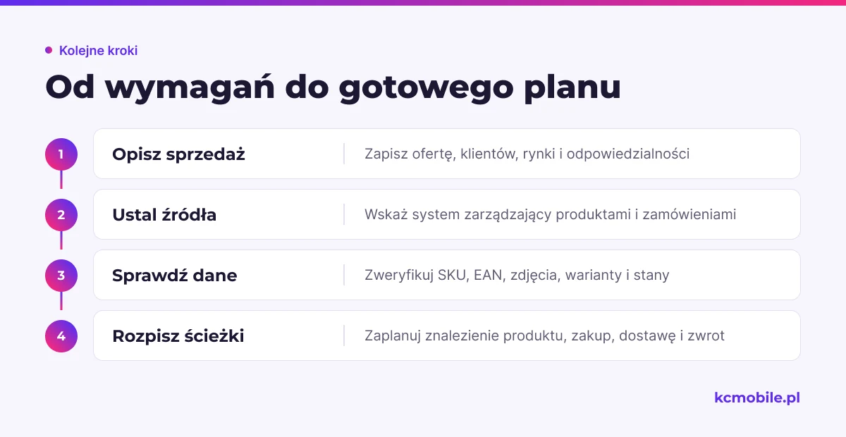Schemat pokazuje, jak przejść od wymagań sprzedażowych i kontroli danych do mapy ścieżek klienta przed wyborem motywu.