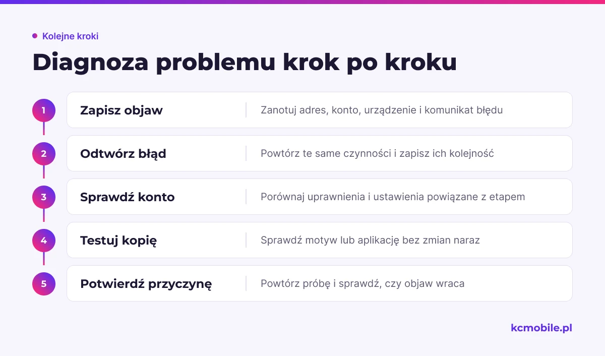 Schemat porządkuje diagnozę od zapisania objawu przez odtworzenie błędu do bezpiecznego testu i potwierdzenia przyczyny.