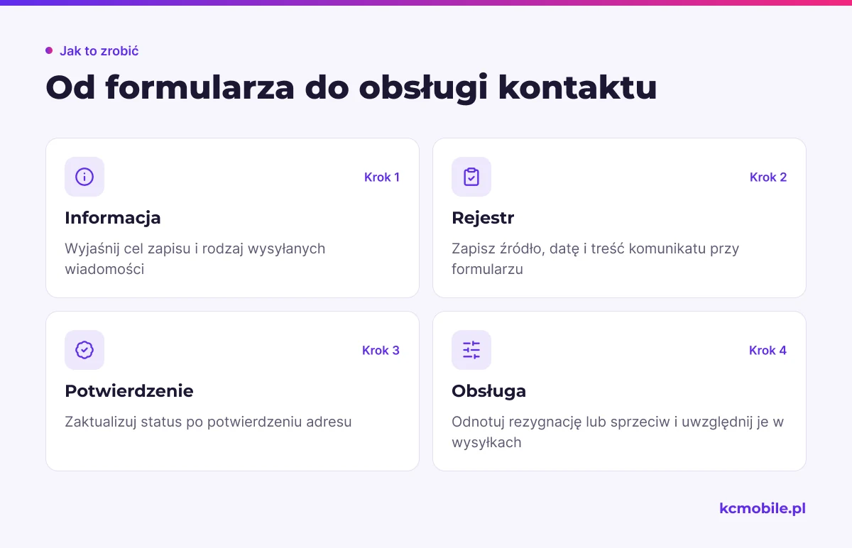 Schemat pokazuje drogę od informacji przy formularzu przez rejestr i potwierdzenie do obsługi kontaktu, aby uporządkować mailing.