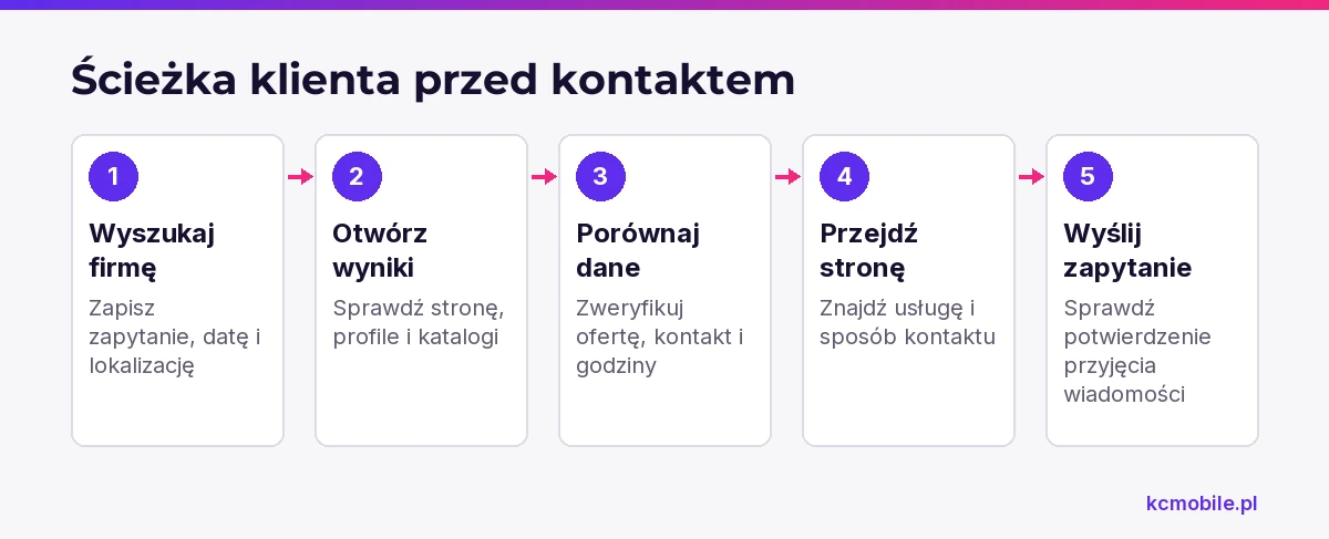 Schemat prowadzi przez kontrolę od wyszukania firmy do wysłania zapytania, aby wykryć braki i niespójności widoczne dla klienta.