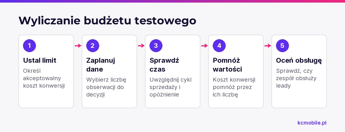 Schemat prowadzi od ustalenia limitu kosztu przez plan obserwacji i czasu testu do budżetu oraz oceny możliwości obsługi leadów.