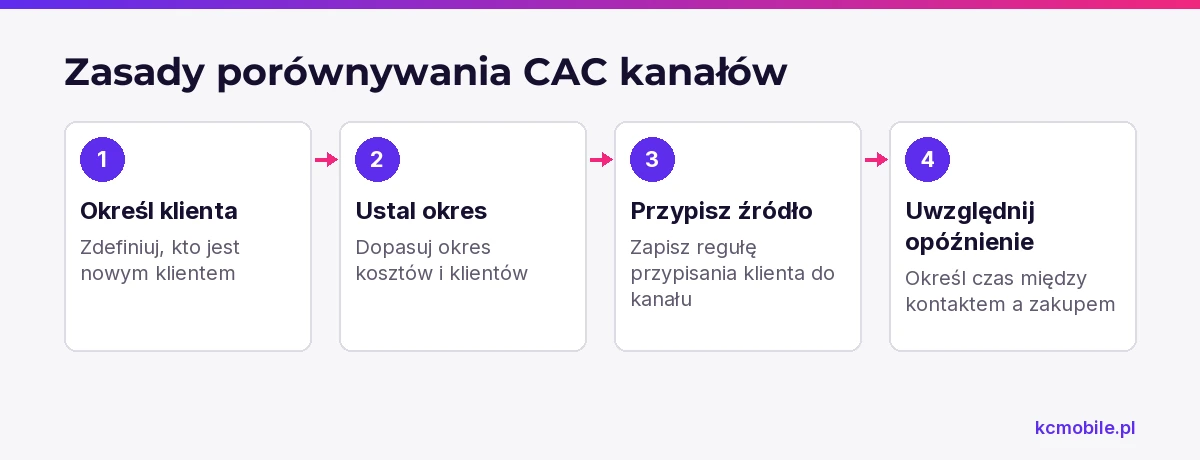 Schemat przedstawia zasady potrzebne do porównywania CAC kanałów i okresów, tak aby koszty oraz liczba klientów były liczone spójnie.