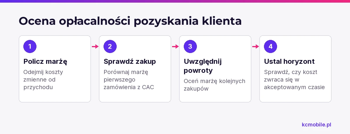 Schemat pokazuje, jak ocenić CAC przez marżę pierwszego zamówienia i kolejnych zakupów w czasie, zamiast opierać się na samym przychodzie.