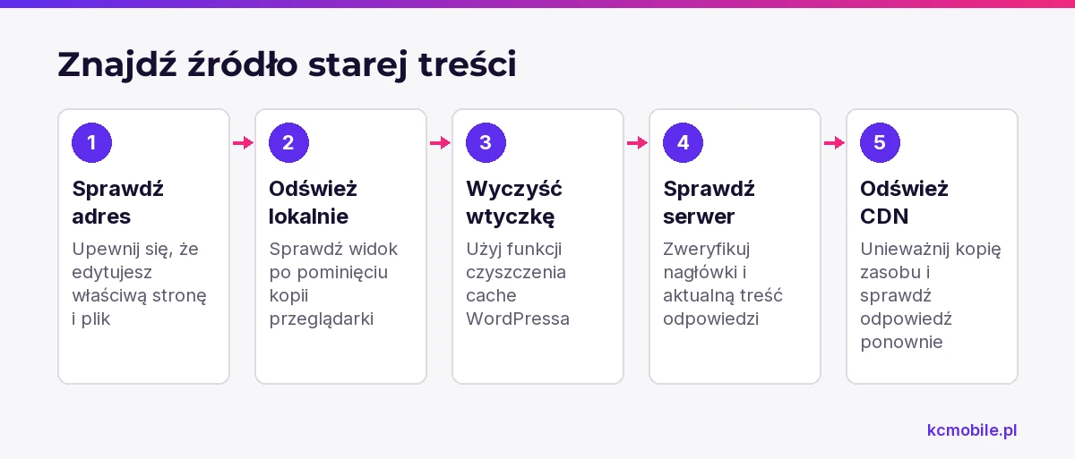 Schemat pokazuje kolejność sprawdzania warstw cache, by znaleźć miejsce przechowujące starą treść i potwierdzić widoczność zmiany.