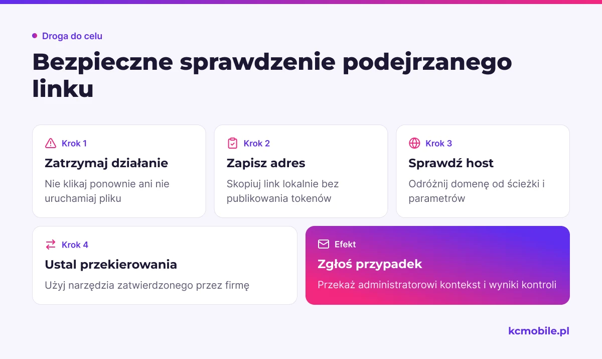 Schemat prowadzi od zatrzymania podejrzanego działania przez sprawdzenie hosta i przekierowań do zgłoszenia sprawy administratorowi.