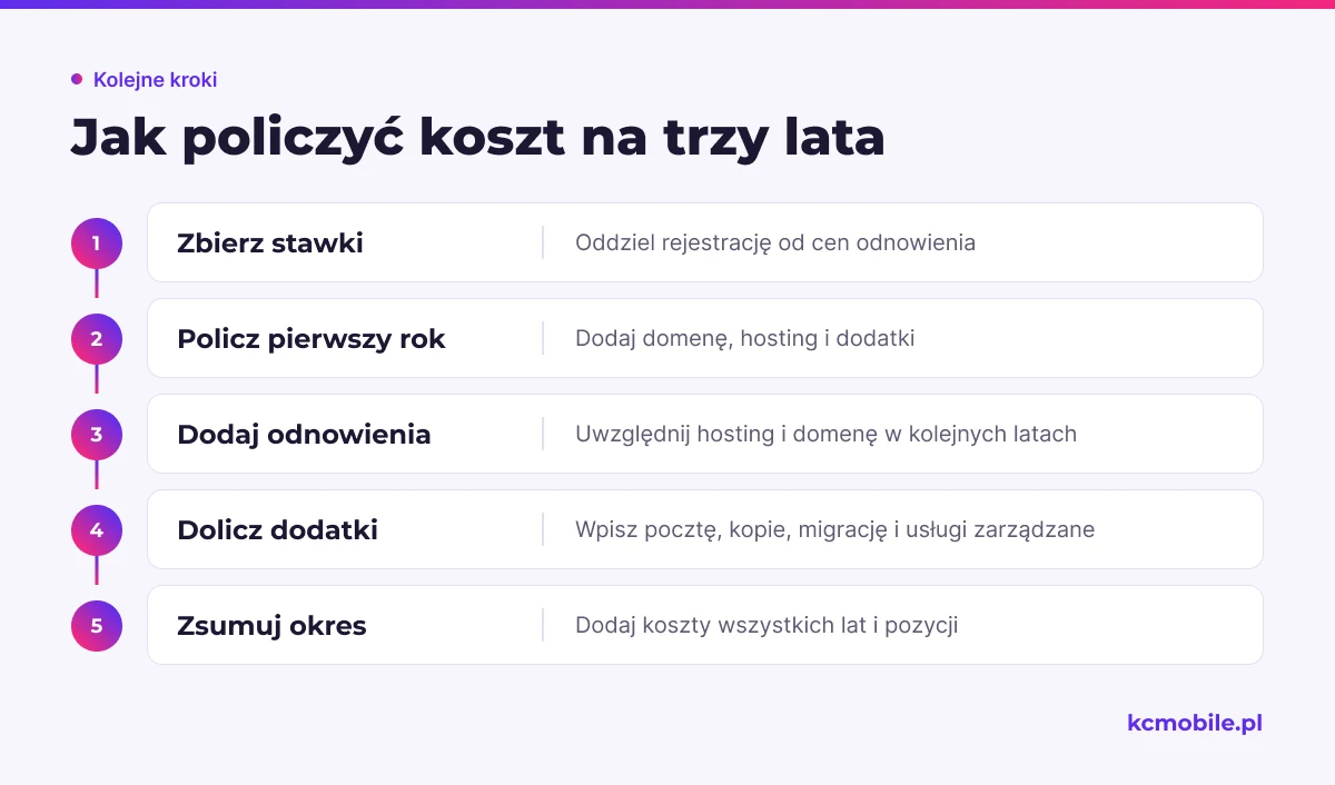 Schemat pokazuje kolejność obliczenia kosztu kilkuletniego, od oddzielnych stawek rejestracji i odnowień po dodatki i sumę.