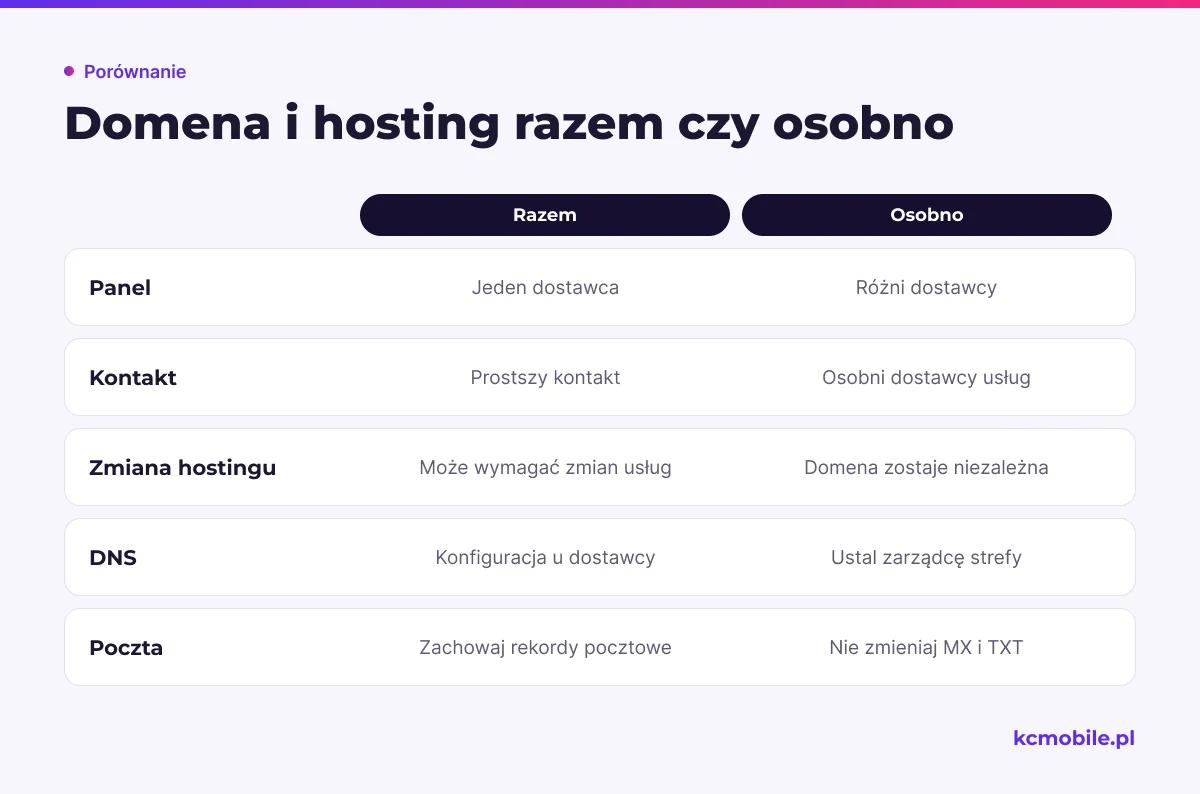 Porównanie pokazuje skutki trzymania domeny i hostingu u jednego lub różnych dostawców dla panelu, DNS, poczty i zmiany hostingu.