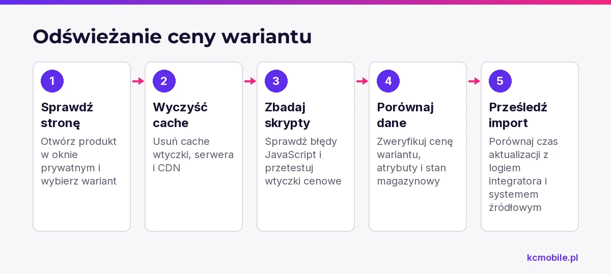 Schemat prowadzi od sprawdzenia strony i cache do kontroli danych wariantu oraz importu, by znaleźć źródło nieaktualnej ceny.