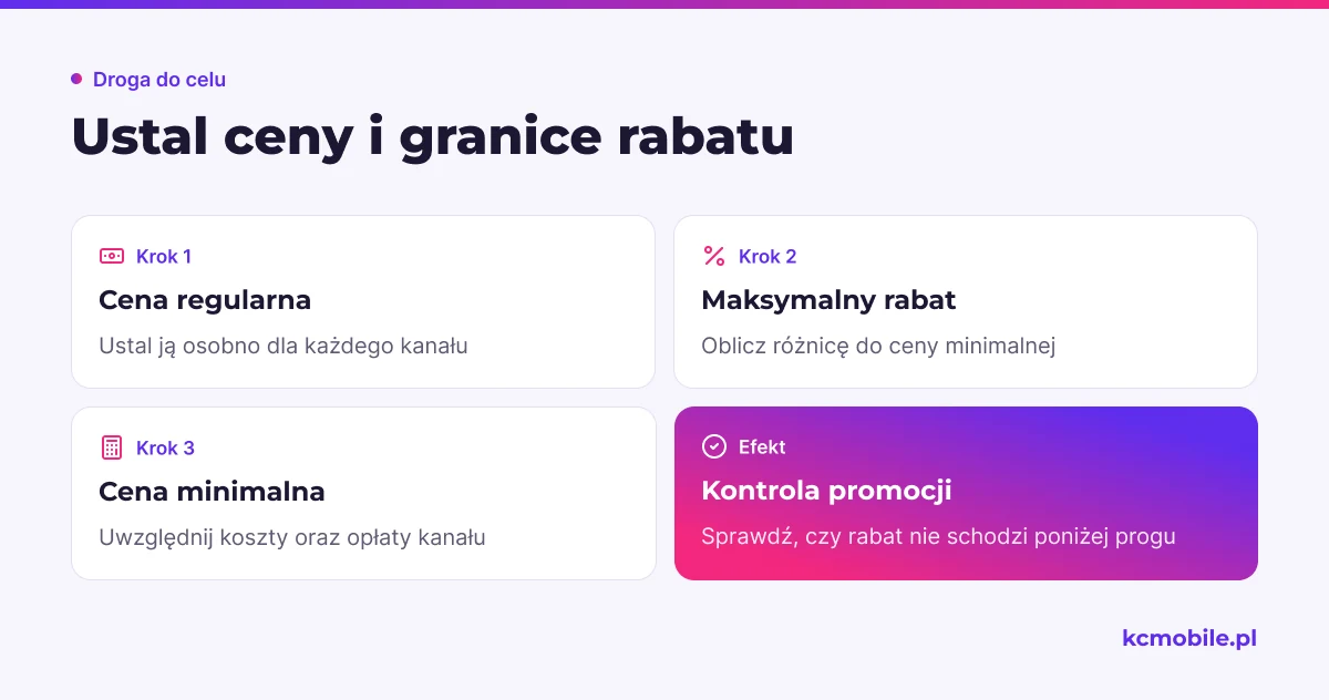 Schemat prowadzi od ceny regularnej przez wyznaczenie rabatu do kontroli, czy promocja zachowuje minimalną opłacalność.