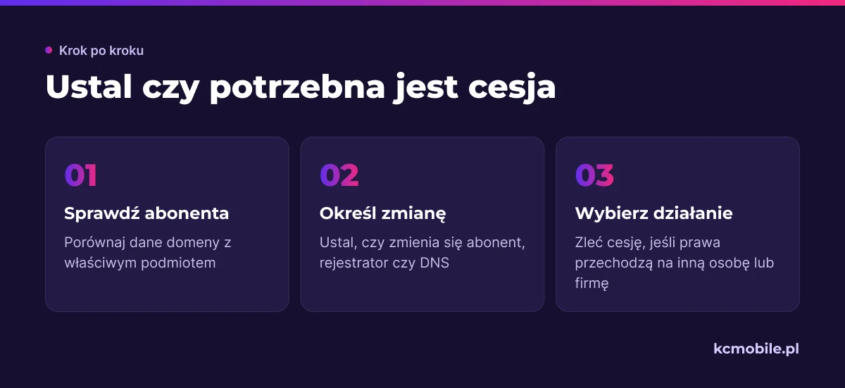 Schemat prowadzi od sprawdzenia abonenta przez określenie zakresu zmiany do decyzji, czy zlecić cesję domeny.