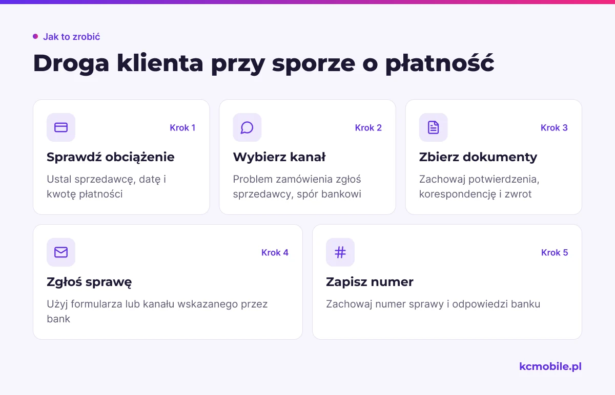 Schemat pokazuje klientowi, jak rozpoznać problem, wybrać właściwy kanał i przygotować zgłoszenie dotyczące płatności kartą.