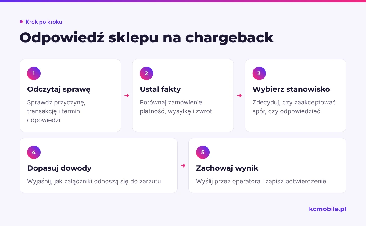 Schemat porządkuje działania sklepu od odczytania powiadomienia po zapis potwierdzenia wysyłki dowodów przez kanał operatora.