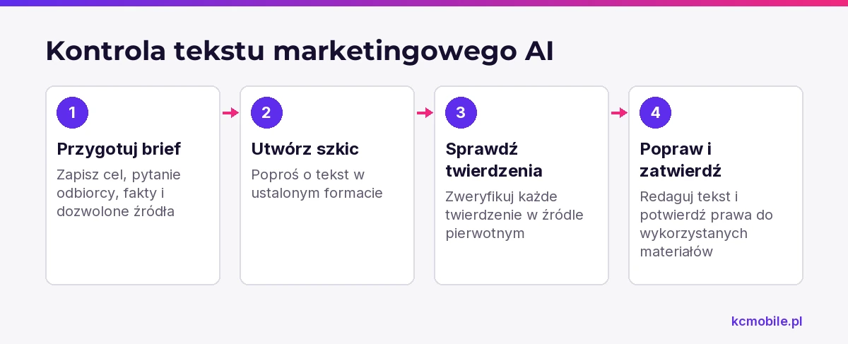 Schemat pokazuje kolejność pracy nad tekstem marketingowym z pomocą AI, od briefu po weryfikację i zatwierdzenie przed publikacją.