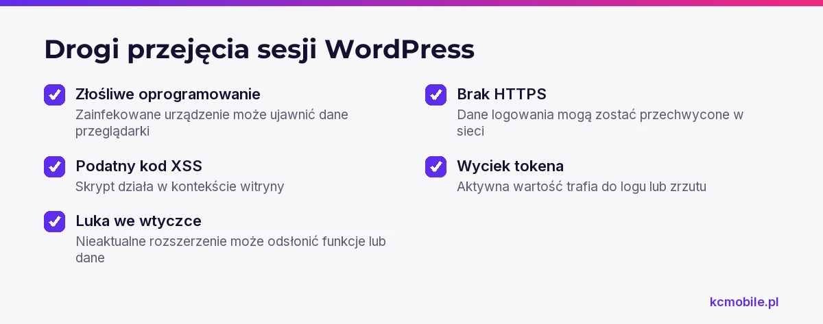 Lista pokazuje typowe drogi przejęcia sesji WordPress i warunki, które mogą do niego doprowadzić.