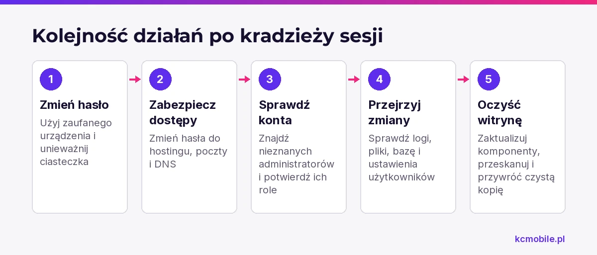 Kroki porządkują reakcję na podejrzenie kradzieży sesji, od zmiany hasła po sprawdzenie i oczyszczenie witryny.