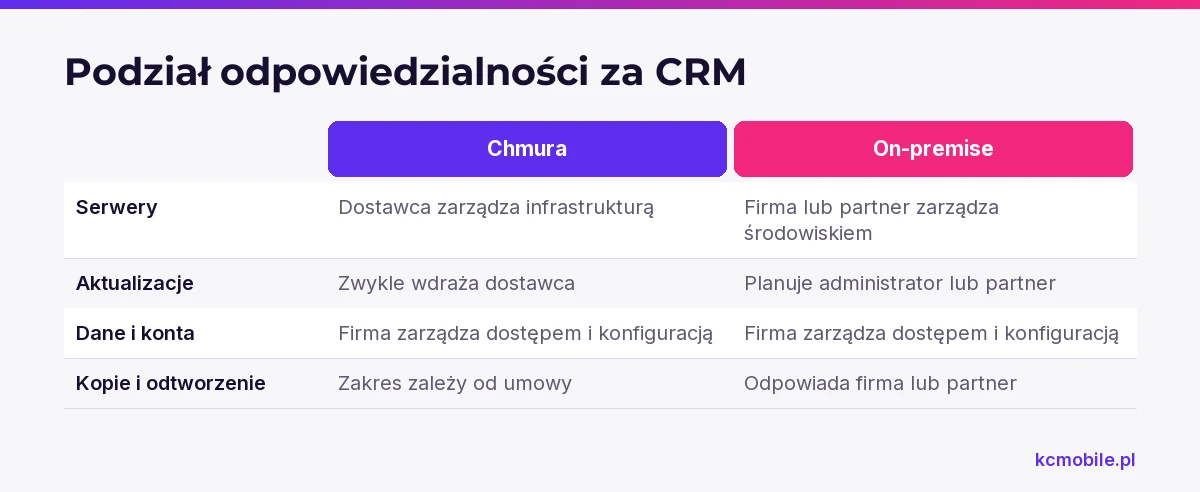 Schemat pokazuje, jak w chmurze i on-premise rozkłada się odpowiedzialność za serwery, aktualizacje, dane oraz odtworzenie.