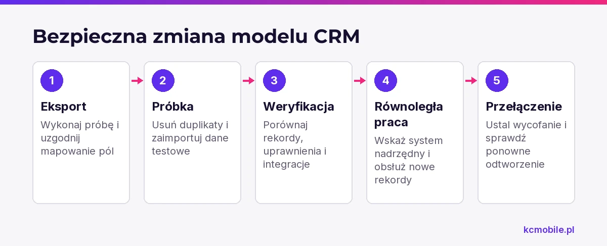 Schemat porządkuje etapy migracji CRM: od próbnego eksportu i testowego importu po przełączenie oraz sprawdzenie możliwości odtworzenia.