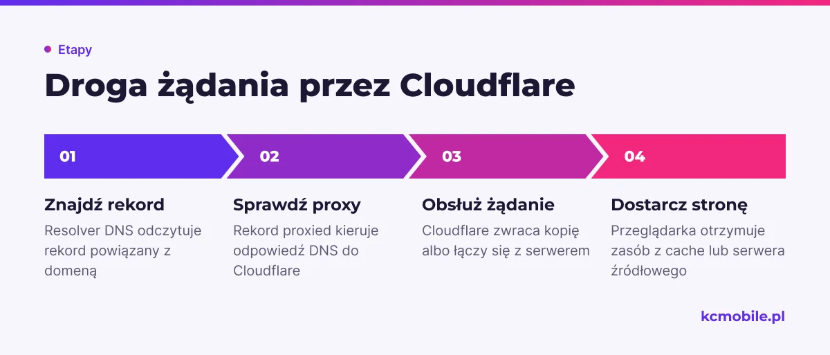 Schemat śledzi żądanie od wyszukania rekordu DNS po dostarczenie strony, wyjaśniając rolę proxy i cache Cloudflare.