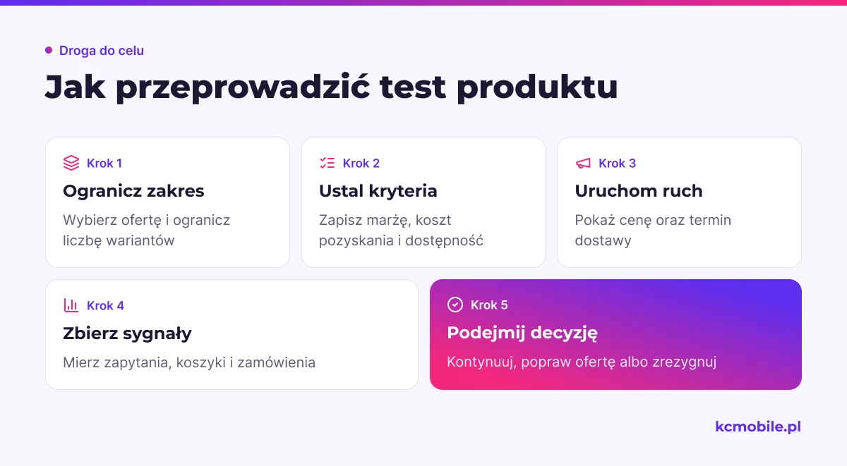 Schemat porządkuje mały test sprzedaży, wskazując przygotowanie oferty, pomiar reakcji i kryteria decyzji o dalszych działaniach.