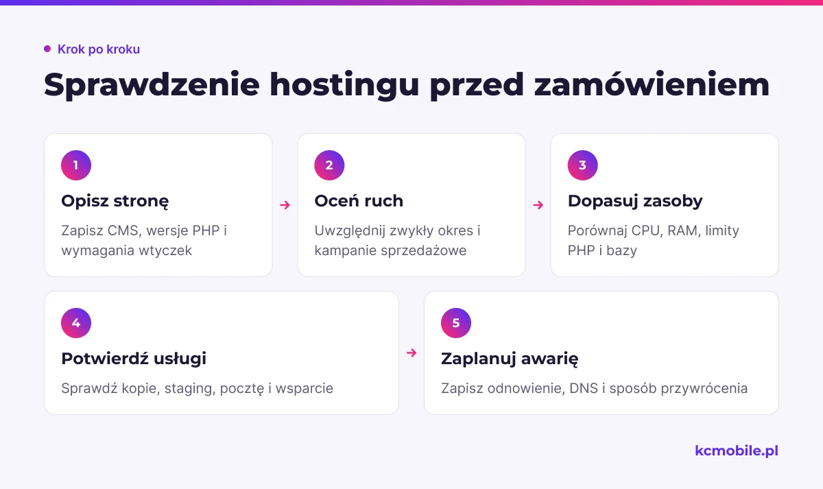 Kolejne kroki prowadzą od opisu wymagań strony do sprawdzenia zasobów, usług i planu awaryjnego przed wyborem hostingu.