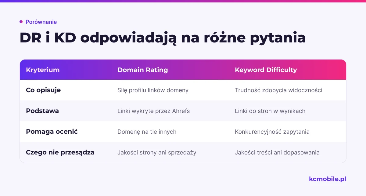 Porównanie DR i KD pokazuje, co każda metryka Ahrefs opisuje i czego nie rozstrzyga, by ułatwić ich właściwą interpretację.
