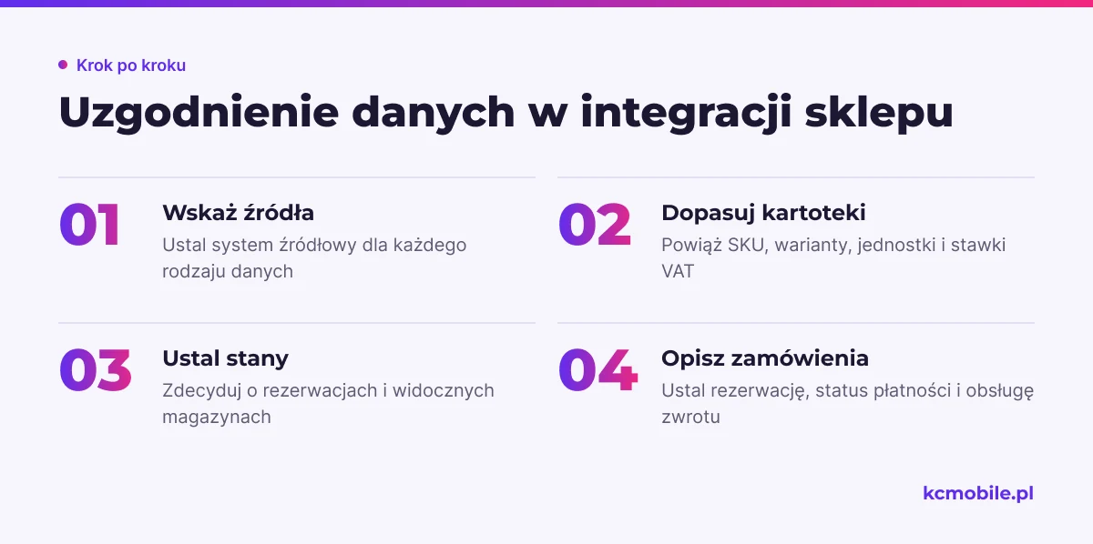 Schemat pokazuje kolejność uzgadniania danych między sklepem a Optimą, aby przygotować spójną wymianę produktów, stanów i zamówień.