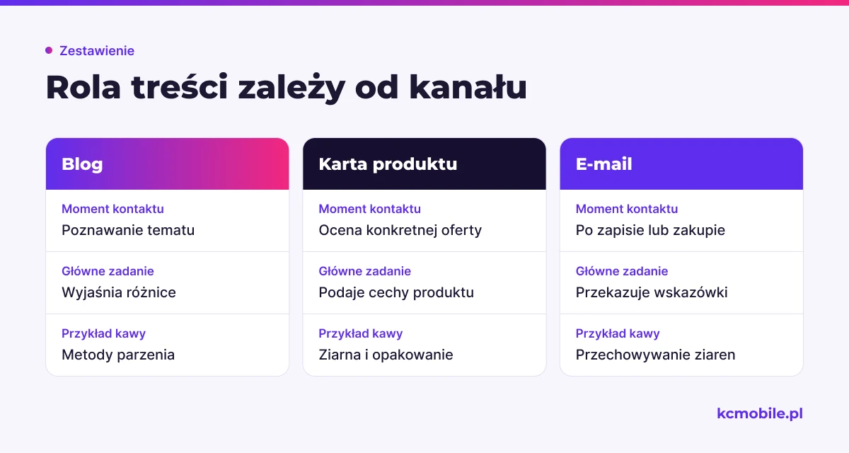Porównanie bloga, karty produktu i e-maila pokazuje, jak ten sam temat dopasować do kanału i zadania klienta.