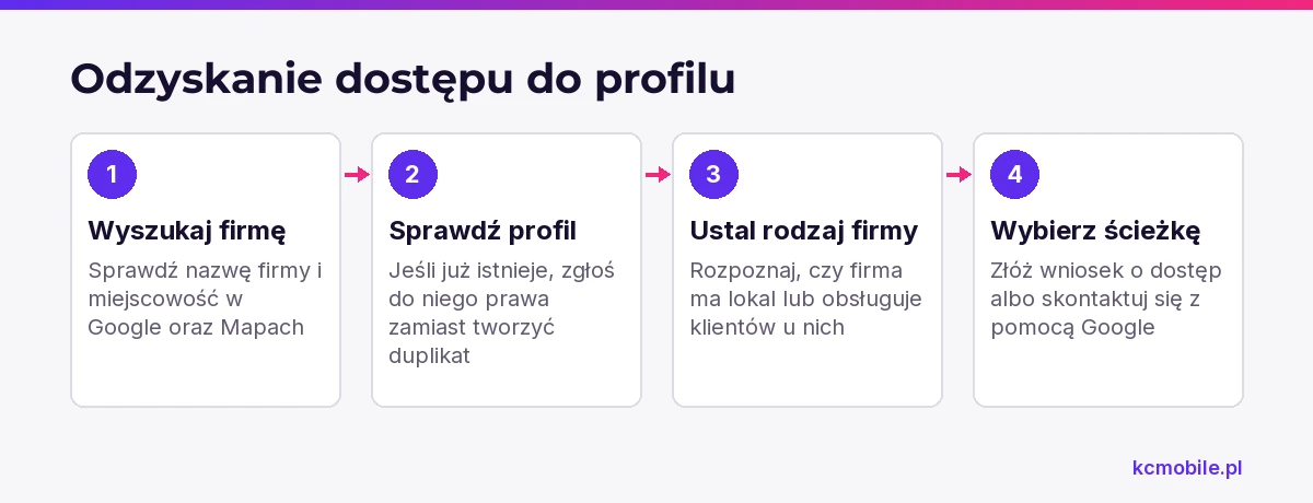 Schemat prowadzi od wyszukania firmy przez rozpoznanie istniejącego profilu do właściwej drogi uzyskania dostępu.