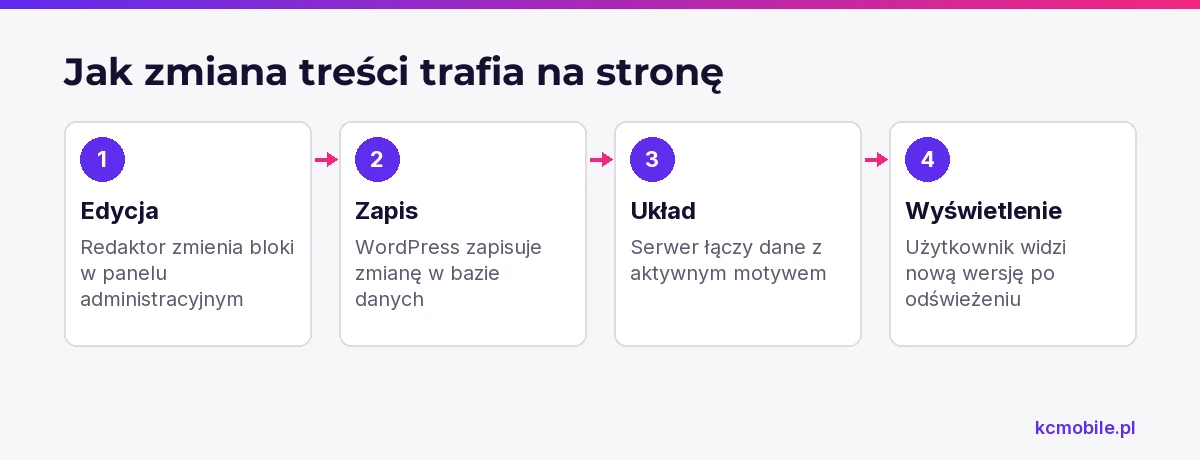 Schemat wyjaśnia drogę zmiany treści od edytora blokowego przez zapis w bazie i motyw do widoku dla użytkownika.