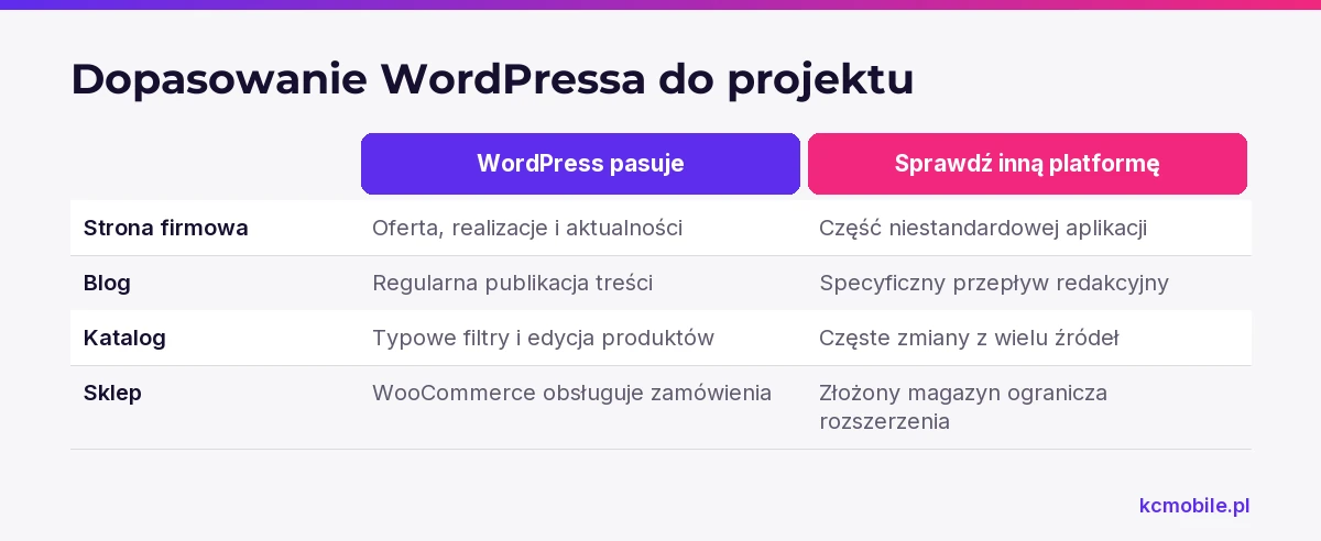 Schemat pomaga ocenić, czy WordPress odpowiada potrzebom strony, bloga, katalogu lub sklepu oraz kiedy sprawdzić inną platformę.