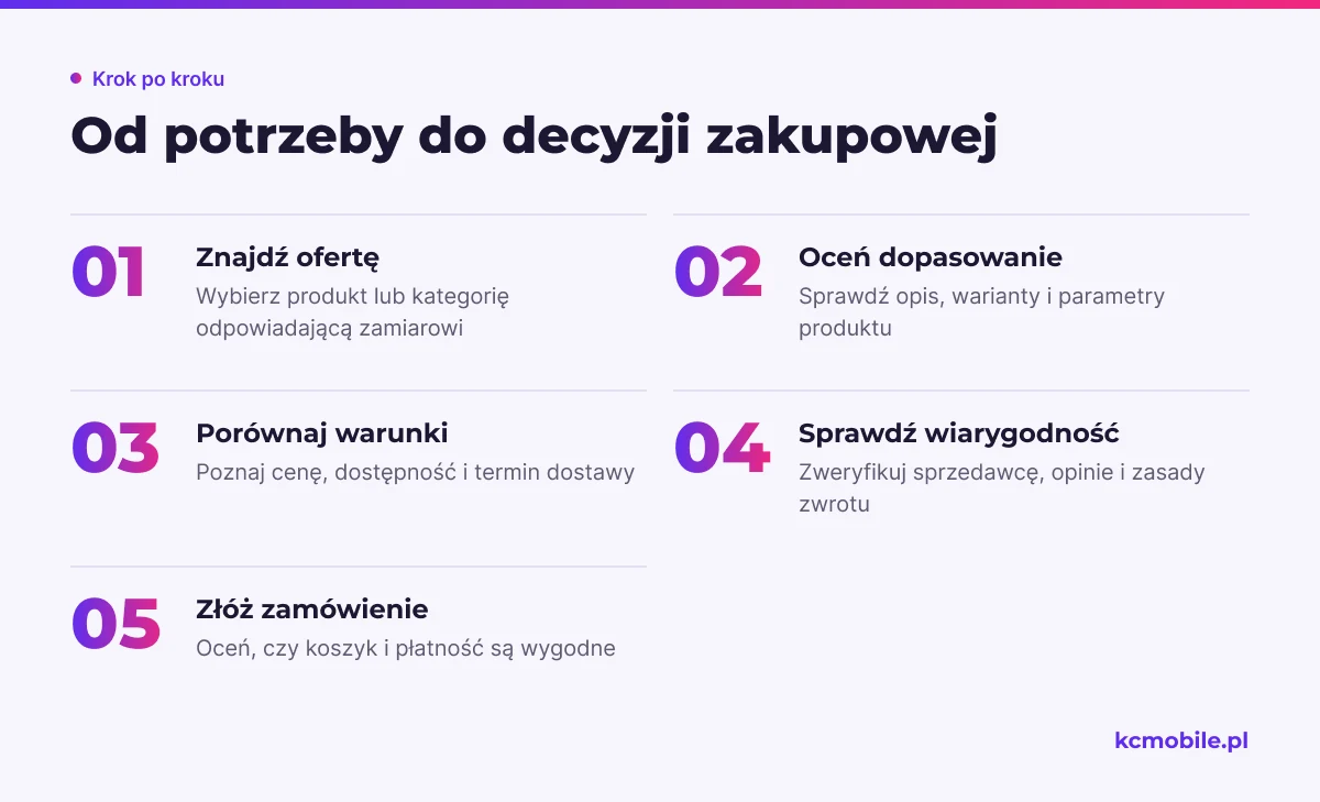 Schemat pokazuje kolejne etapy oceny oferty, od znalezienia produktu po zamówienie, aby wyjaśnić, co wpływa na decyzję klienta.