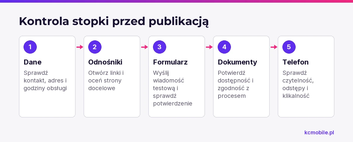 Schemat prowadzi przez kontrolę danych, linków, formularza, dokumentów i widoku mobilnego, aby potwierdzić gotowość stopki do publikacji.