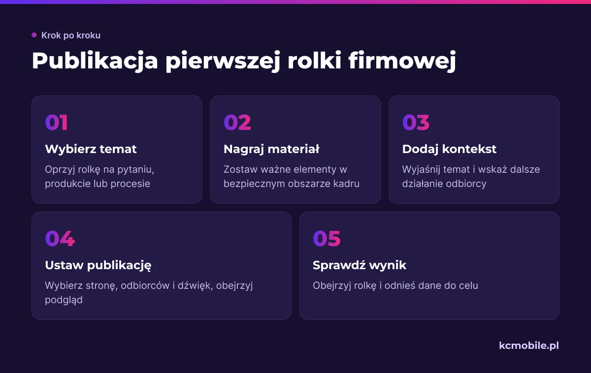 Kolejność działań prowadzi od wyboru tematu do sprawdzenia rolki po publikacji, z naciskiem na odbiorców i cel materiału.