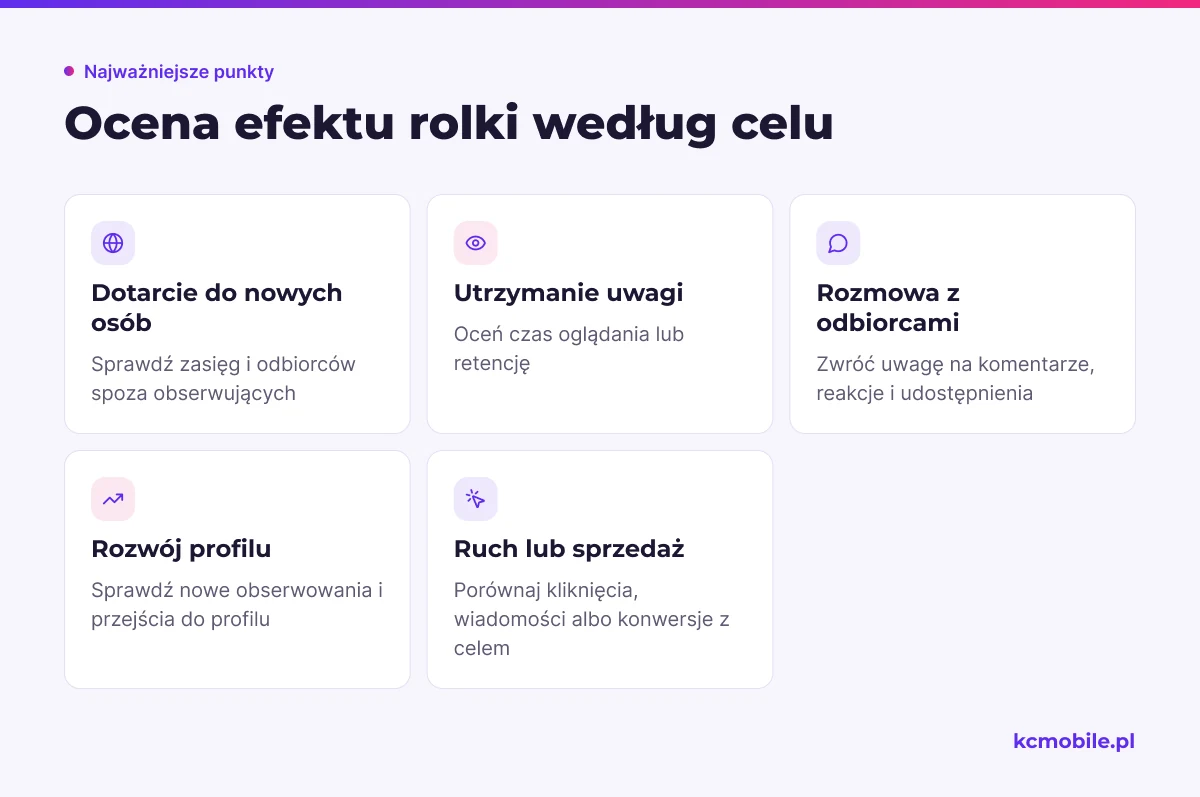 Lista łączy cel rolki z odpowiednimi metrykami, aby odróżnić ekspozycję od uwagi, rozmowy i działań biznesowych.