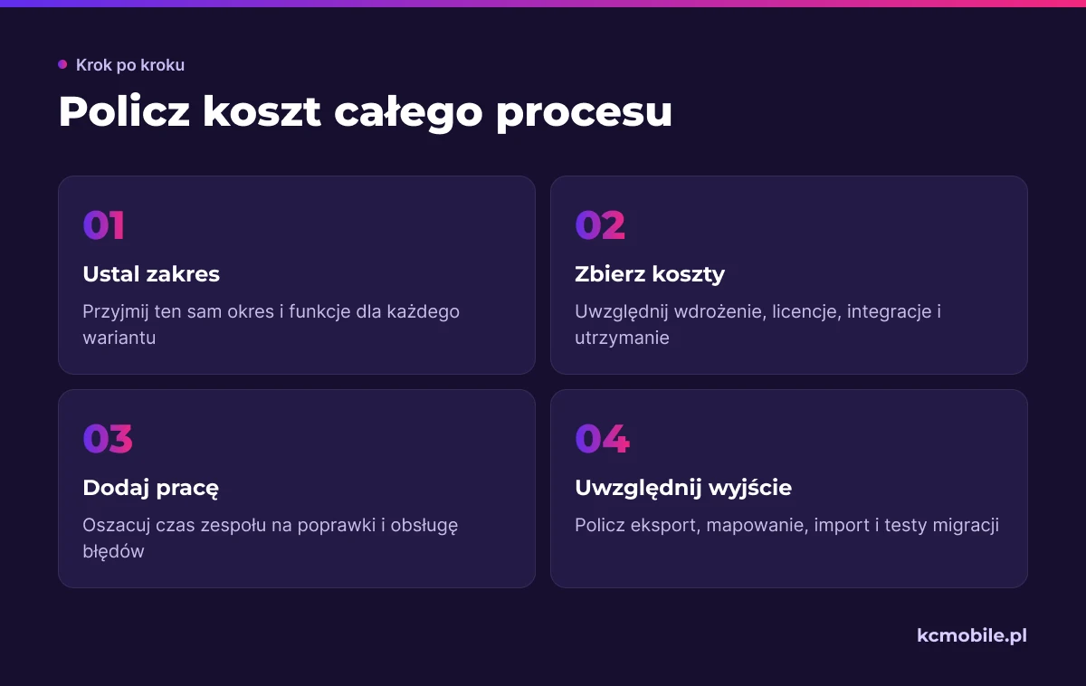 Schemat pokazuje, jak zsumować zakres, wydatki, pracę zespołu i migrację, aby porównać całkowity koszt platform.