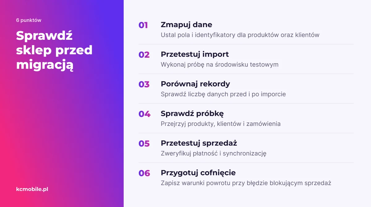 Lista porządkuje kontrole danych, importu, sprzedaży i planu cofnięcia przed przełączeniem sklepu.