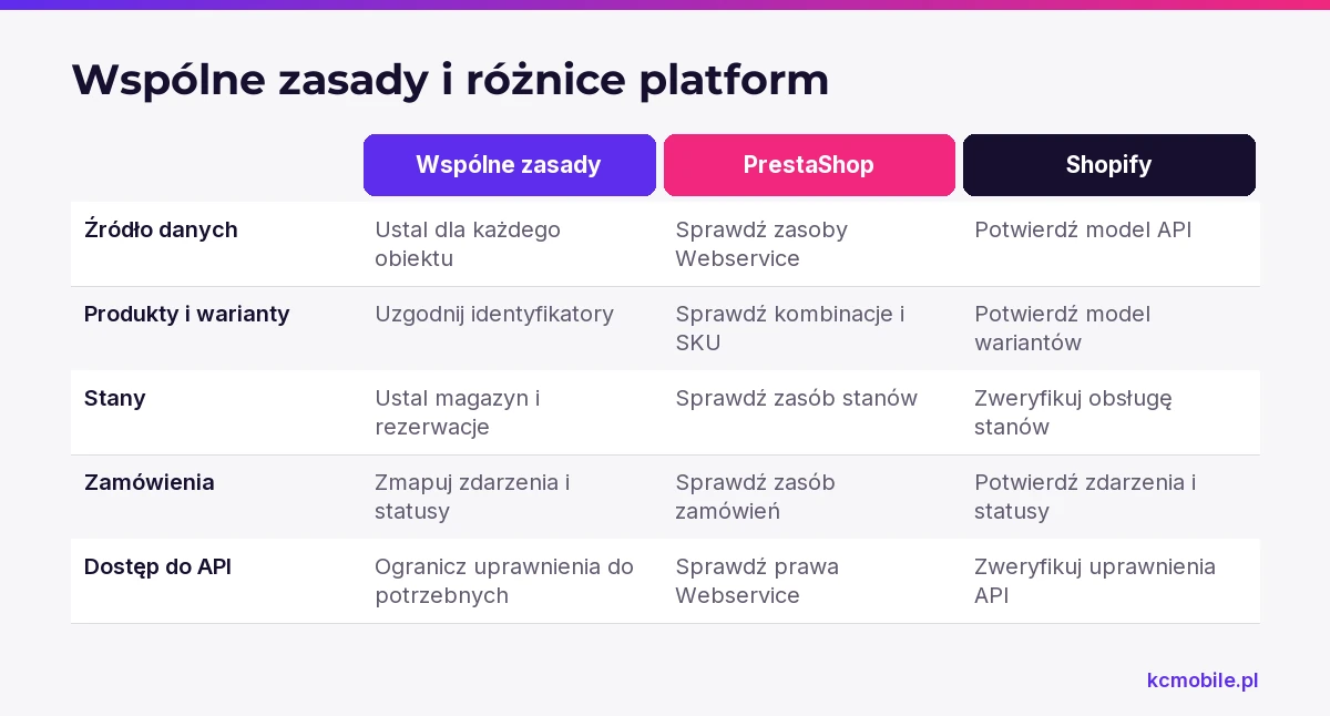 Porównanie wspólnych zasad planowania integracji z odrębnymi elementami PrestaShop i Shopify, które trzeba sprawdzić.