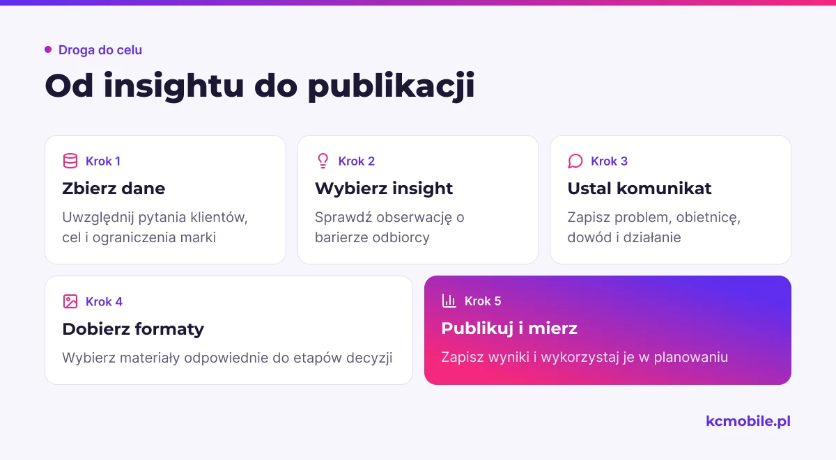 Schemat pokazuje drogę od danych i insightu przez dobór komunikatu oraz formatów do publikacji i pomiaru wyników.