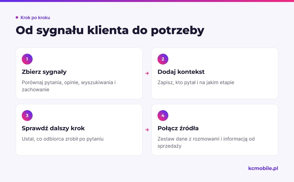 Schemat pokazuje, jak zestawiać sygnały z różnych źródeł i kontekstem, aby trafniej rozpoznać potrzebę odbiorcy.