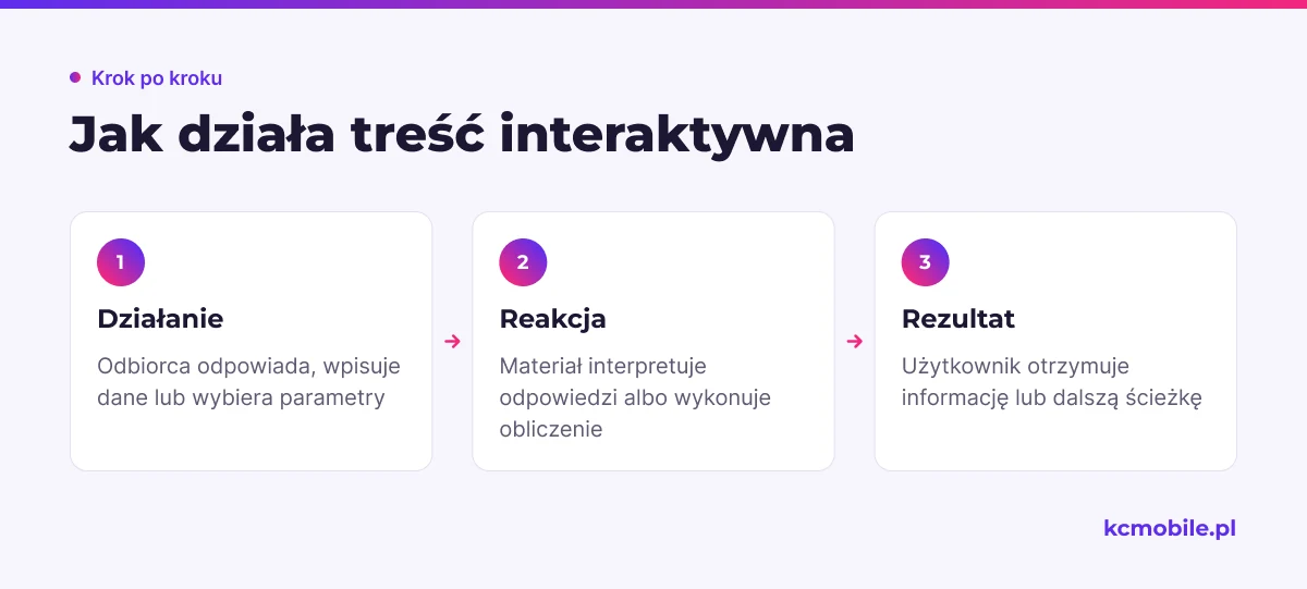 Schemat pokazuje, jak działanie odbiorcy wywołuje reakcję materiału i prowadzi do dopasowanego rezultatu.