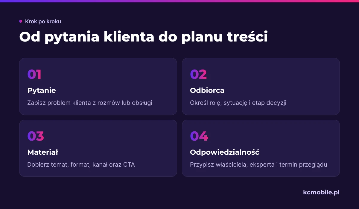 Schemat pokazuje, jak przejść od pytania klienta przez wybór odbiorcy i materiału do przypisania odpowiedzialności.
