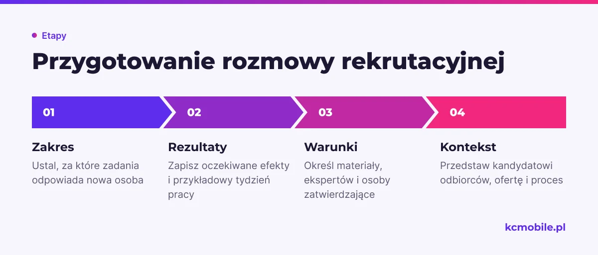 Schemat pokazuje przygotowanie rozmowy od ustalenia zakresu stanowiska po przekazanie kandydatowi kontekstu firmy.