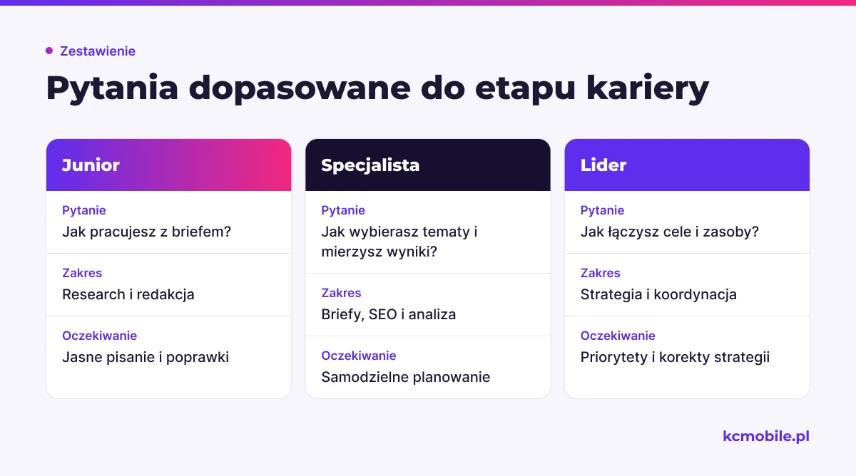 Porównanie pokazuje, jak zmieniają się pytania i oczekiwania rekrutacyjne wraz z poziomem samodzielności kandydata.