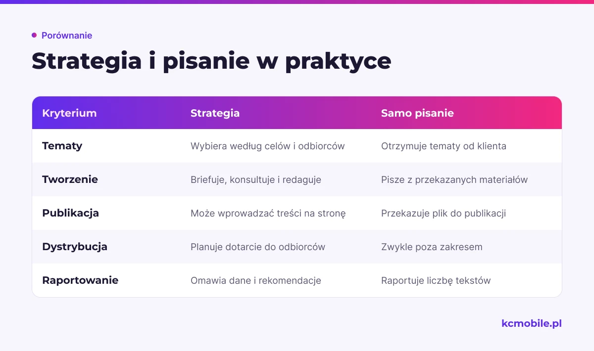 Porównanie pokazuje, jak strategia rozszerza samo pisanie o planowanie, publikację, dystrybucję i wnioski z danych.
