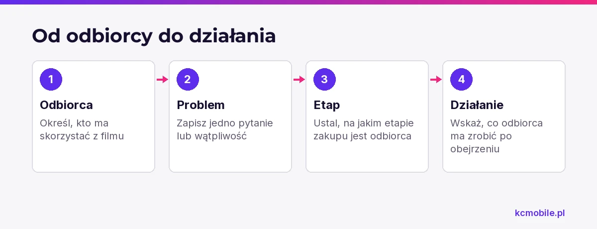 Schemat prowadzi od określenia odbiorcy i jego problemu do etapu zakupu oraz działania, które film ma ułatwić.