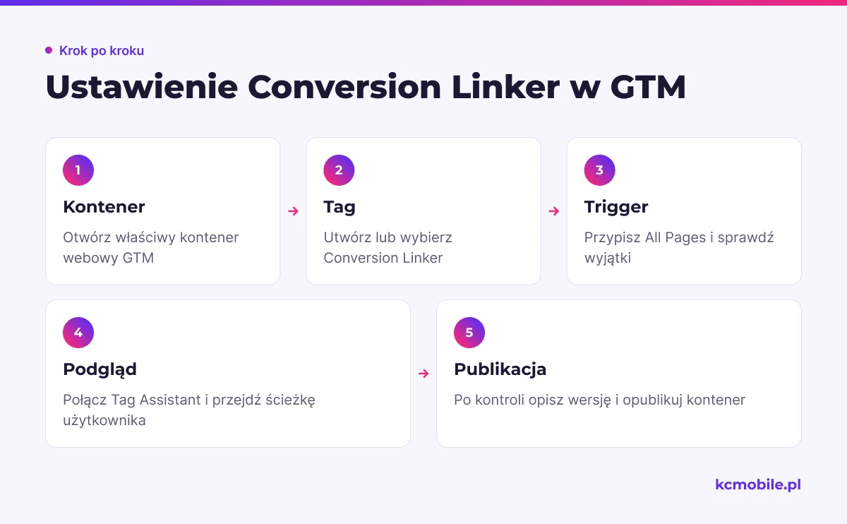 Schemat prowadzi przez konfigurację taga Conversion Linker, sprawdzenie go w Preview i publikację kontenera.