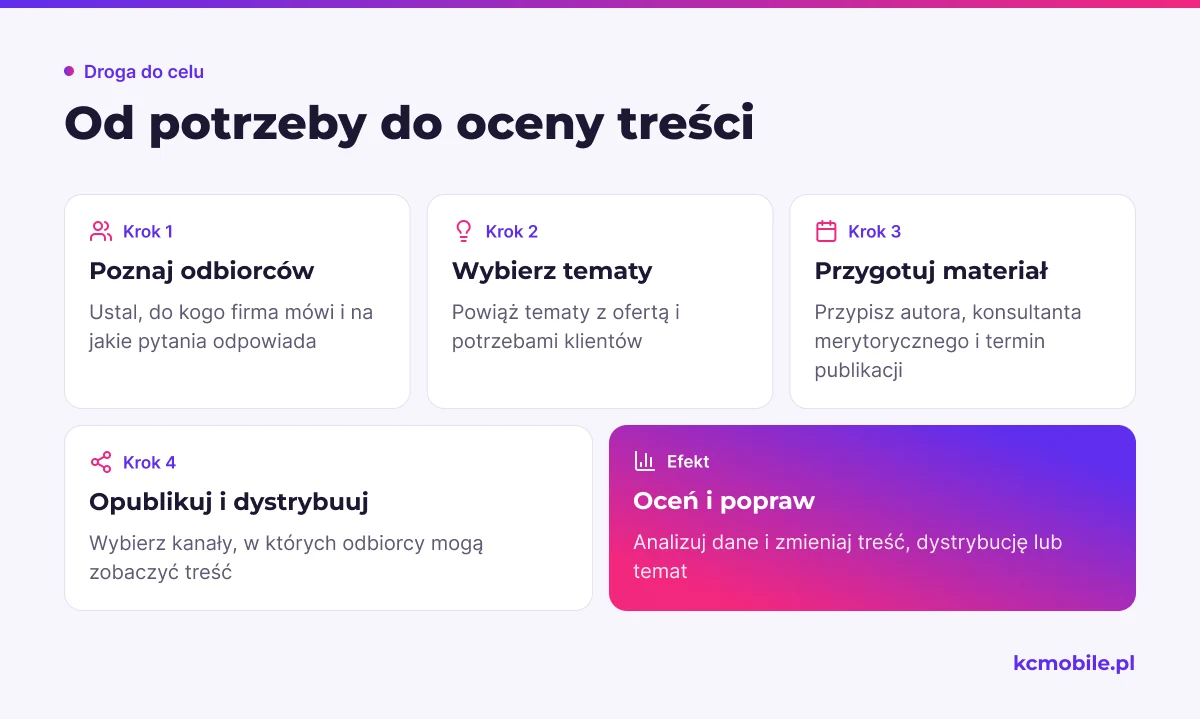 Schemat pokazuje kolejne etapy content marketingu, od rozpoznania odbiorców po analizę i poprawę materiałów.