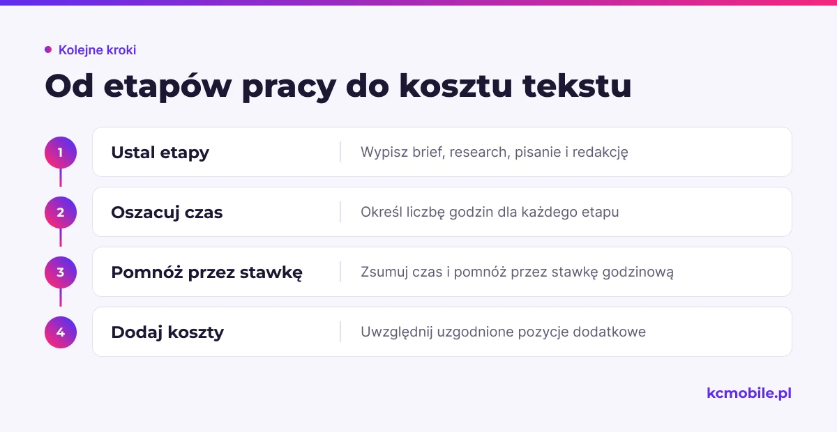 Schemat pokazuje, jak przejść od etapów pracy i oszacowanego czasu do kosztu tekstu z uwzględnieniem uzgodnionych dodatków.